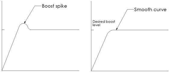 Boost Spiking Explained Graph
